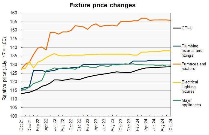 constriction material prices for finished goods