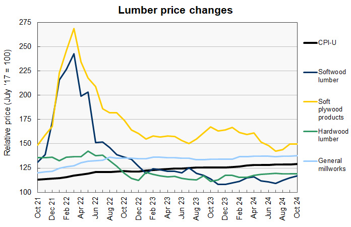 lumber prices