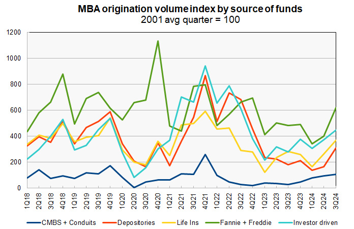 sources for commercial mortgage originations