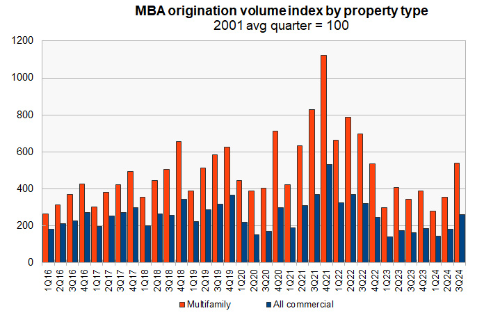 multifamily mortgage origination volume history