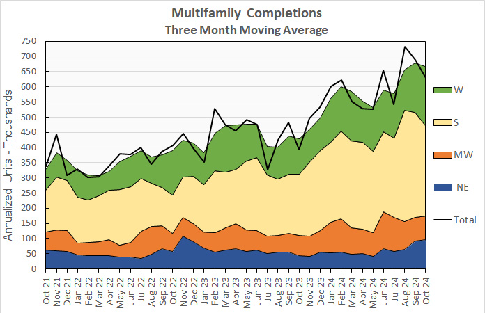 multifamily completions