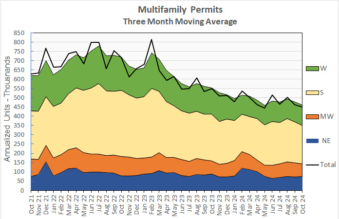 multifamily permits