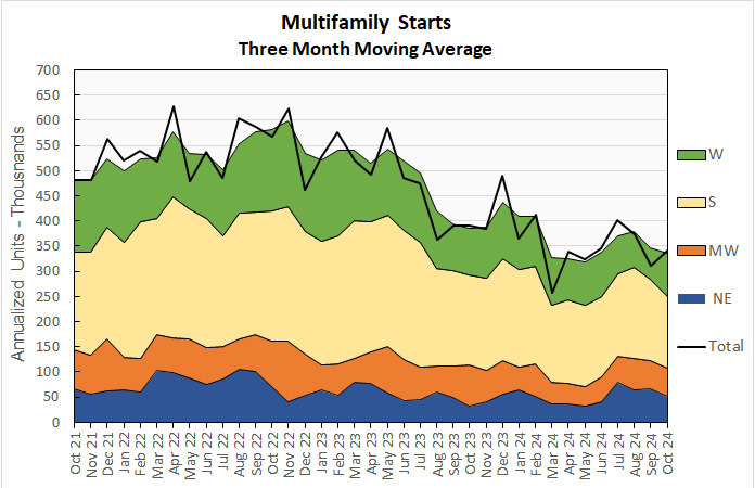 multifamily starts