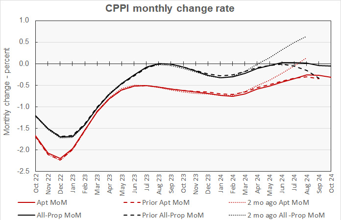 month-over-month multifamily property price change history