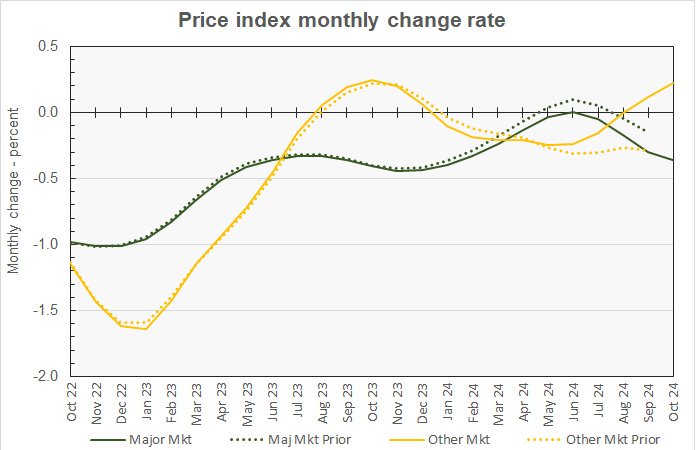 commercial property prices in major metros