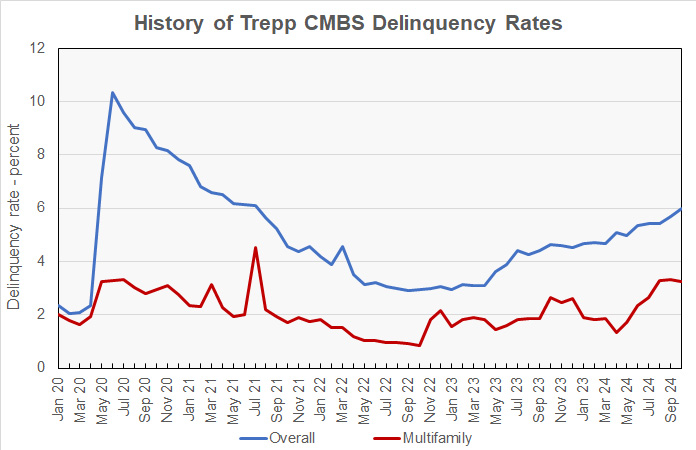 multifamily cmbs delinquency rate