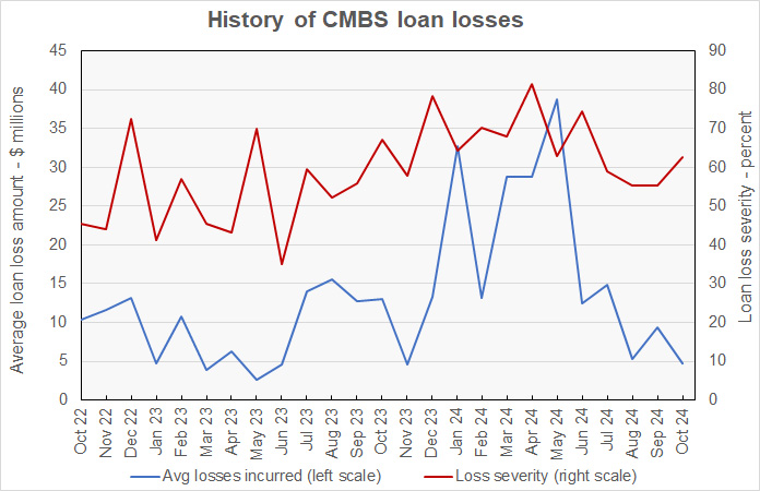 CBMS loan loss severity