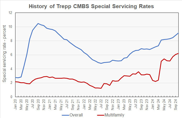 multifamily CBMS special servicing rates history