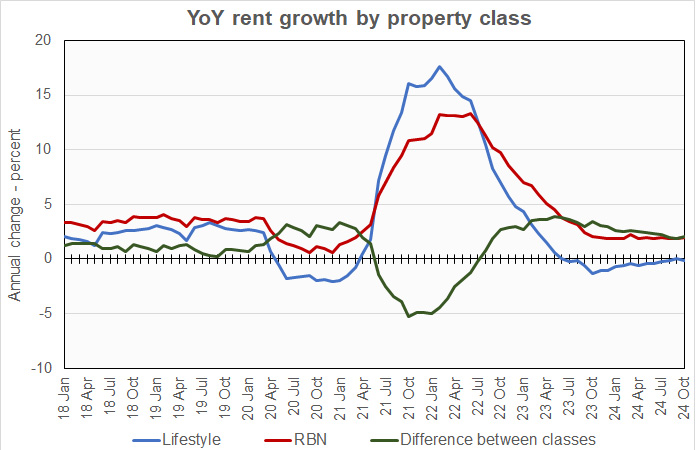 year-over-year rent growth by asset class