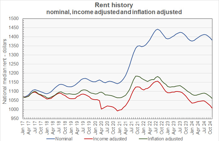 inflation adjusted rent growth