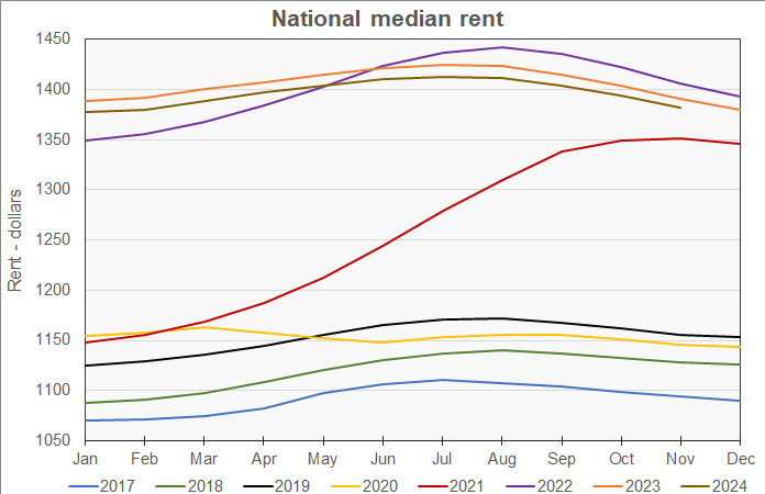 rent growth history by month of year