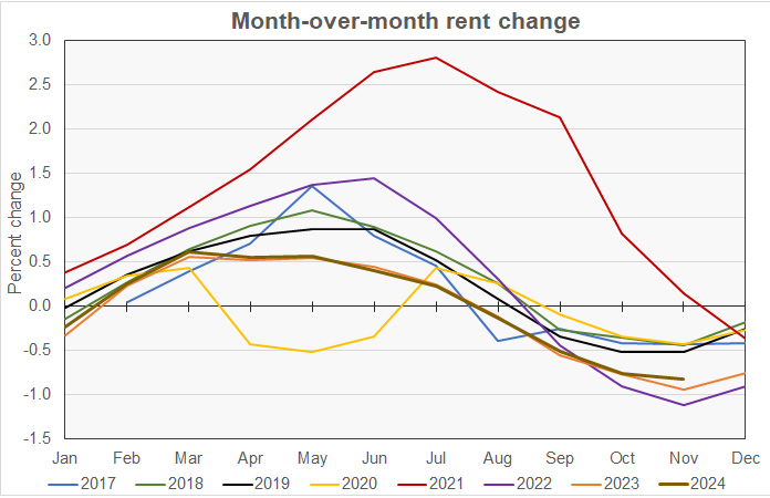 month-over-month rent growth