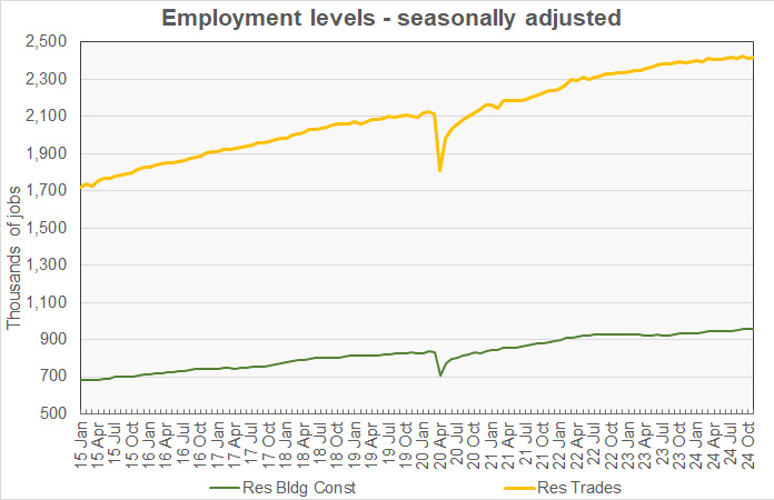 construction employmet growth