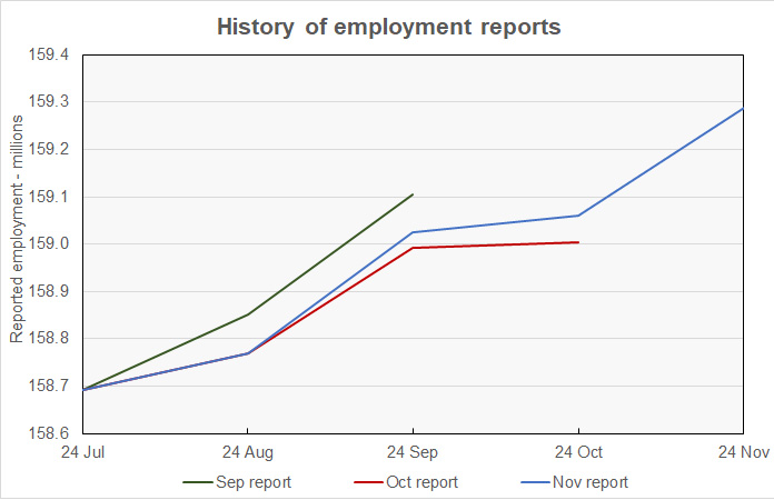 revisions to employment data