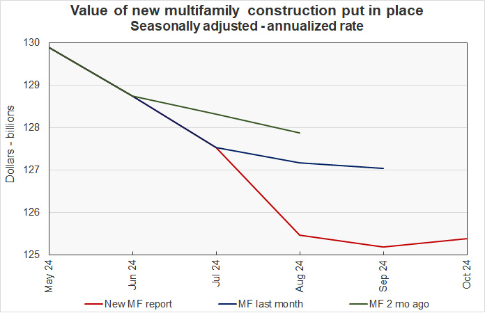 multifamily construction spending revisions