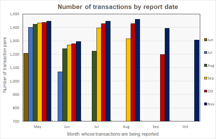 transaction history modifications