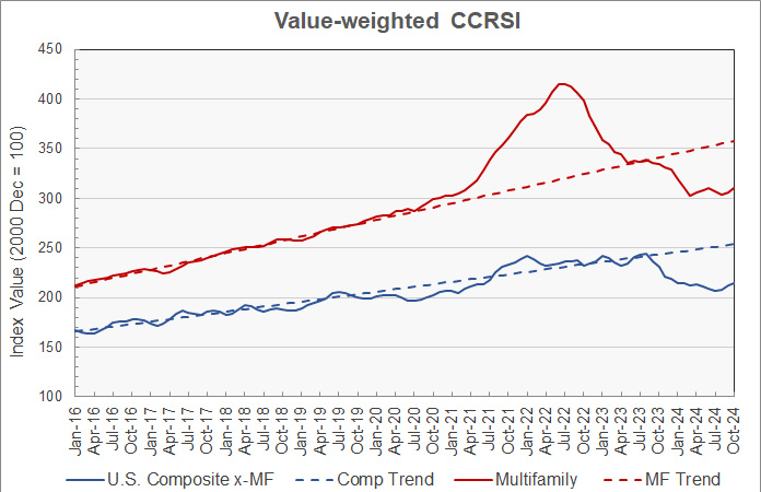 multifamily property price history