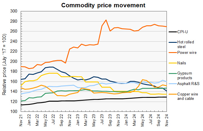 commodity price history