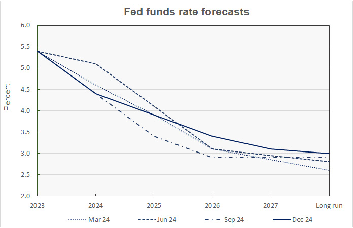 Fed Funds rate projections