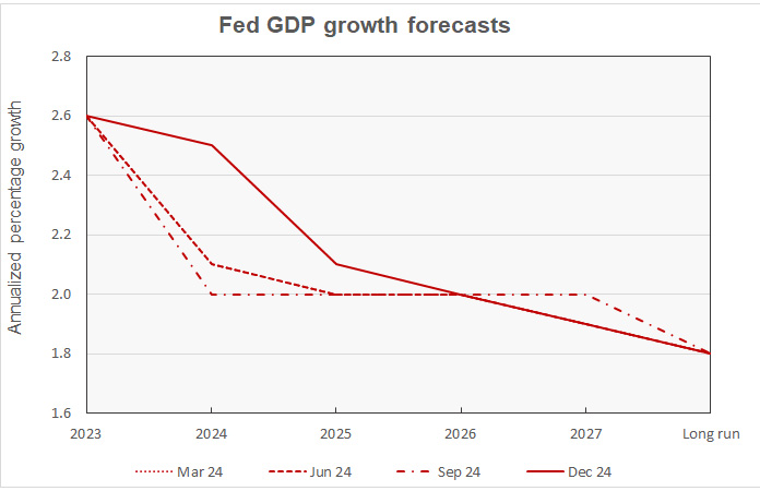 GDP growth rate projections