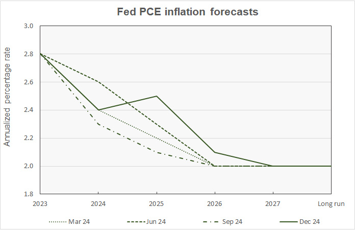 PCE inflation projections