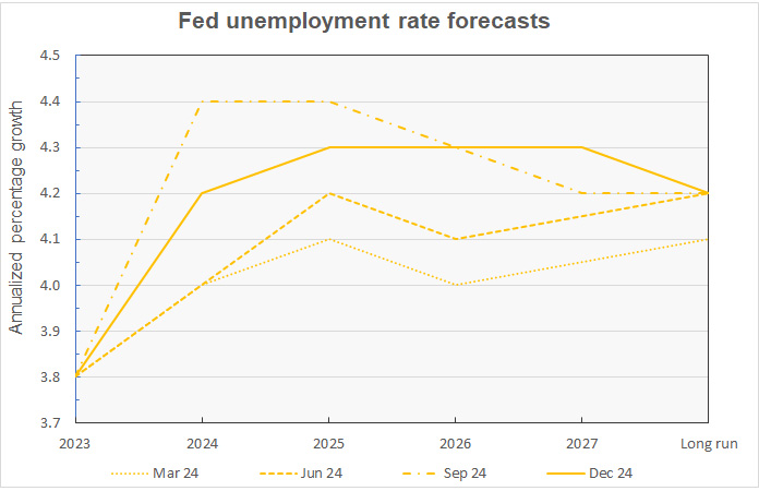 unemployment ratee projection