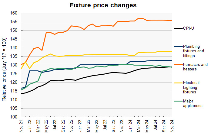 fixture price history