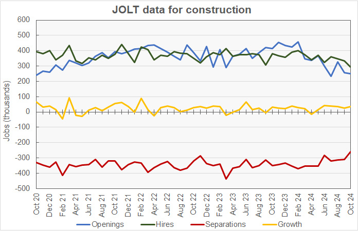 construction jobs data