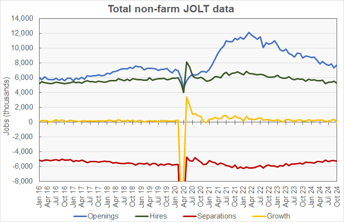 total non-farm JOLT data