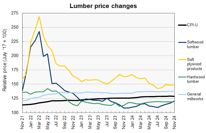 lumber price history