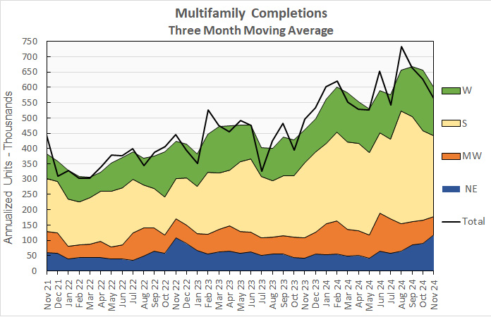 multifamily completions history