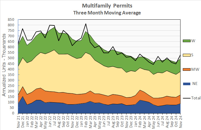 multifamily permits history