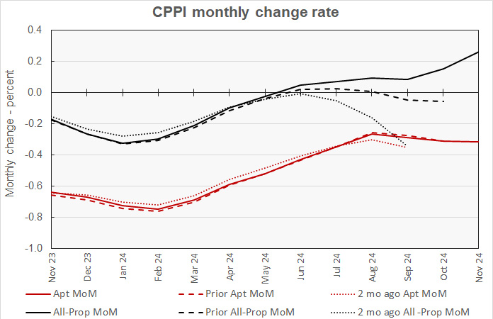 month-over-month multifamily property price change hsitory