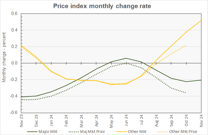 month-over-month commercial property price change history