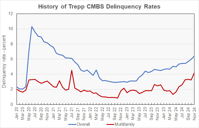 CMBS delinquency rate history