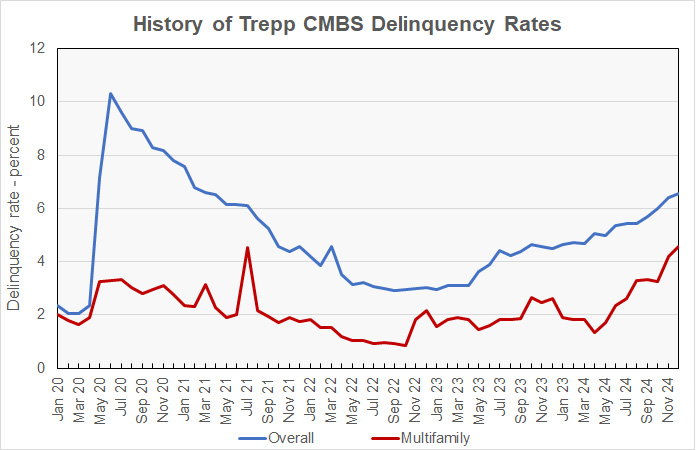 CMBS delinquenies