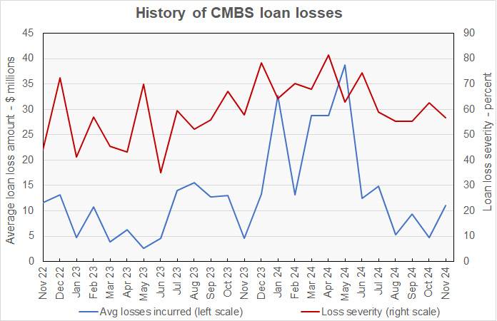 loan loss severity