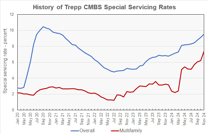 special servicing rate