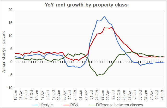 rent growth by asset class