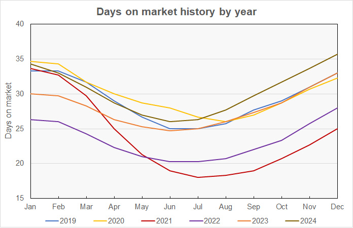 Days on market by year and month