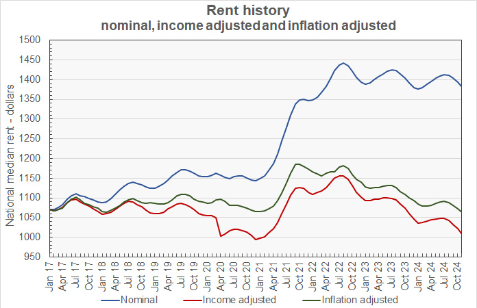 inflation adjusted rent