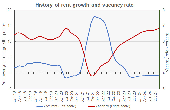 rent and vacancy