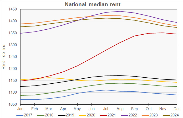 rent by year and month