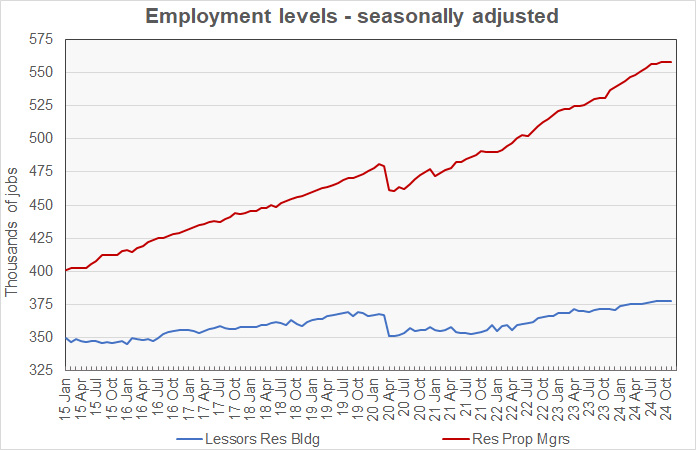 apartment manager jobs growth history