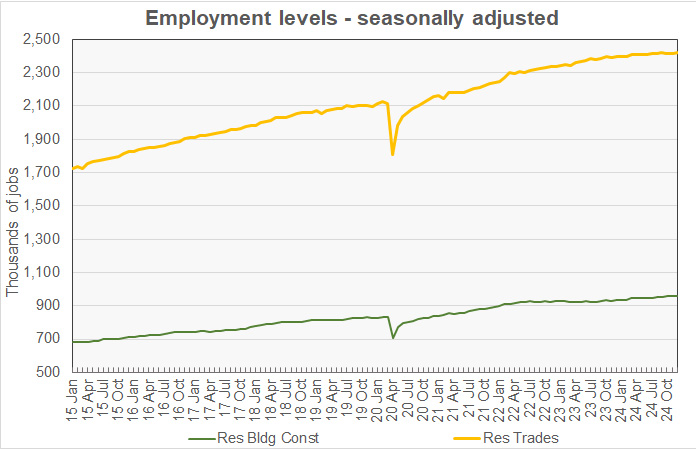 residential construction jobs growth history