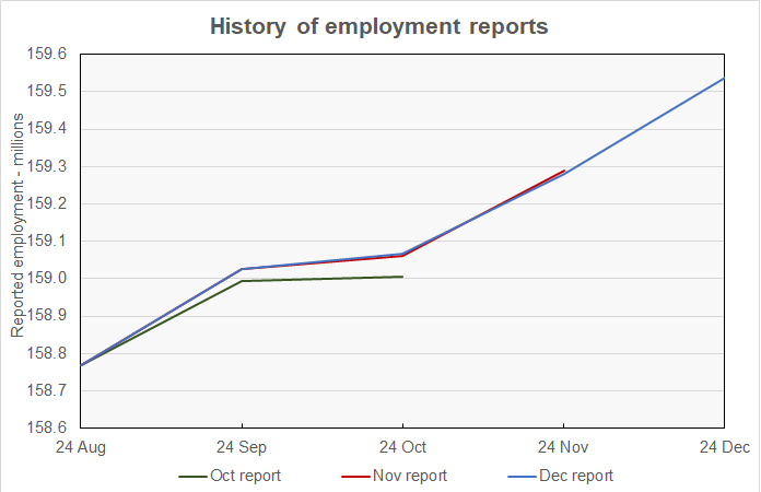 revisions to overall employment data