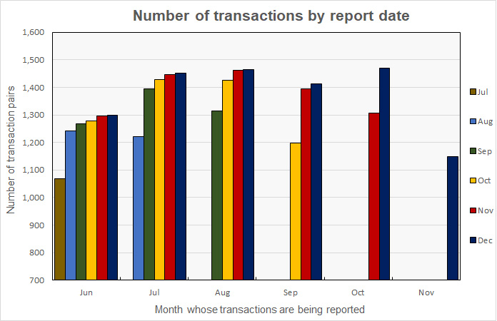 transaction count history