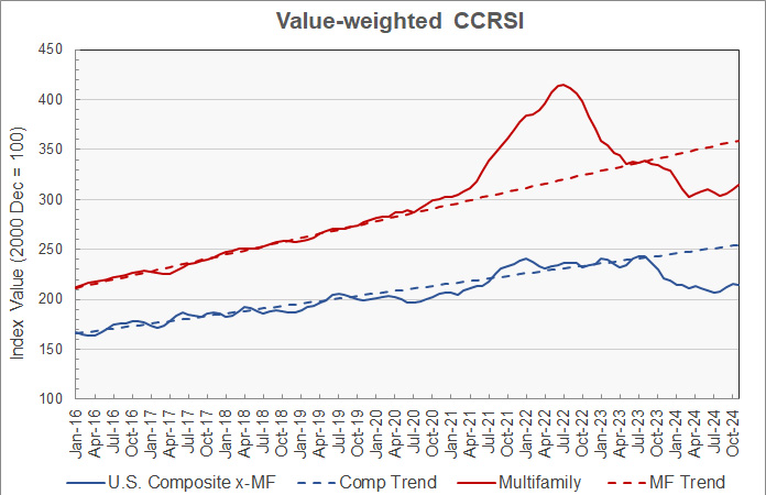 multifamily property price history