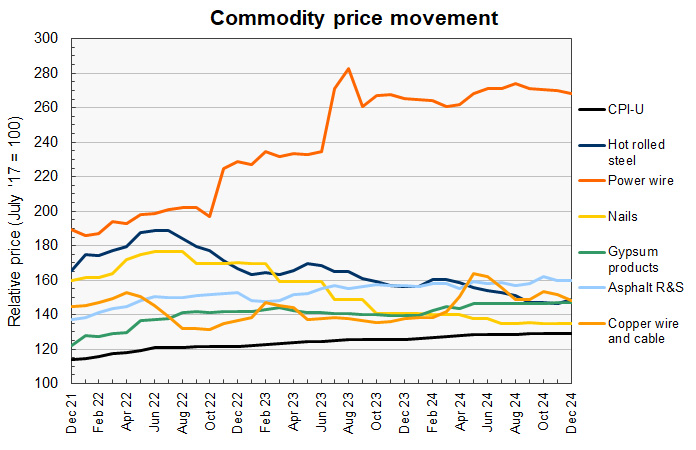 construction commodity prices