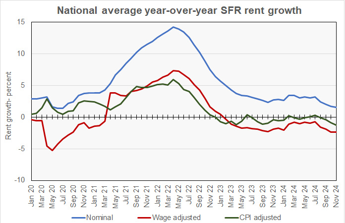 CoreLogic single-family rent index SFRI